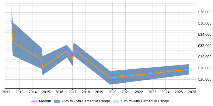 Salary distribution trend for jobs in West Bromwich citing Wireless