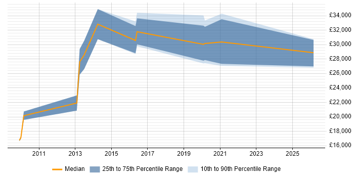 Salary distribution trend for jobs in Willenhall citing Active Directory
