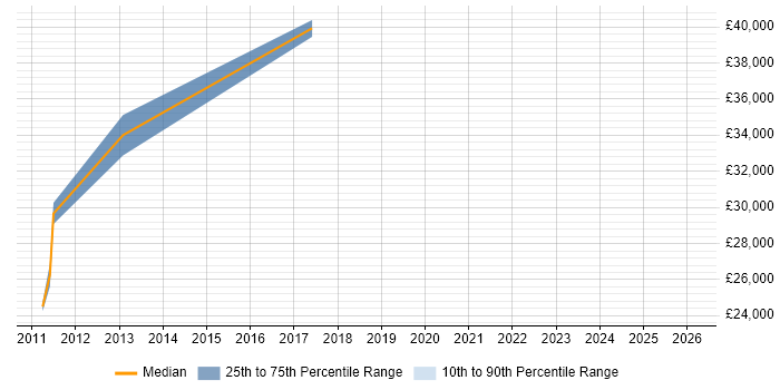Salary distribution trend for Developer job vacancies in Willenhall