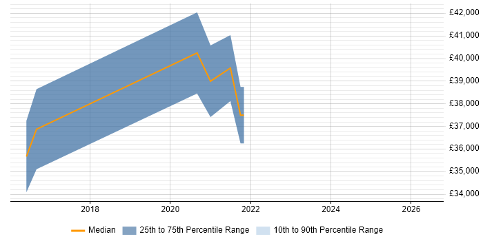 Salary distribution trend for jobs in Willenhall citing Dynamics AX