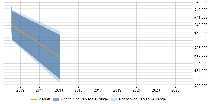 Salary distribution trend for jobs in Willenhall citing Finance