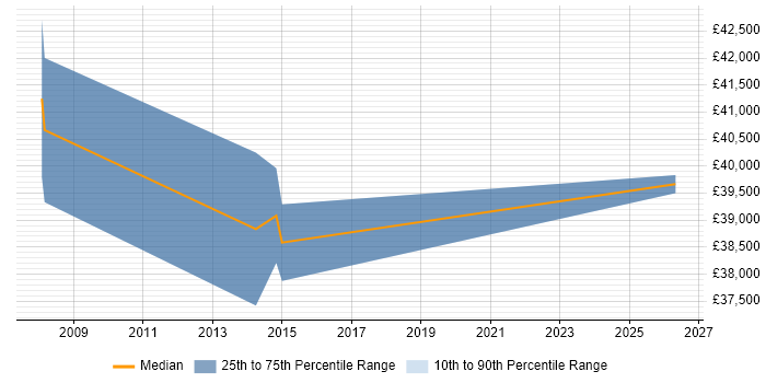 Salary distribution trend for IT Manager job vacancies in Willenhall