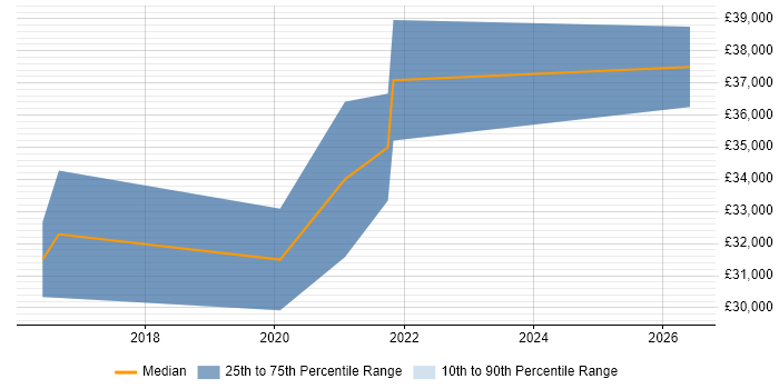 Salary distribution trend for jobs in Willenhall citing ITIL