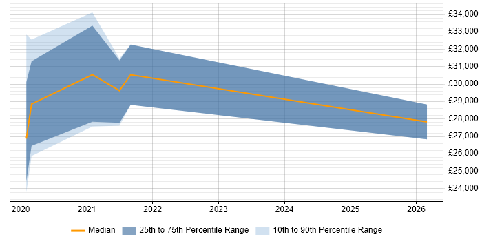 Salary distribution trend for jobs in Willenhall citing Microsoft 365