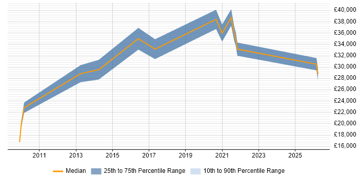 Salary distribution trend for jobs in Willenhall citing Microsoft