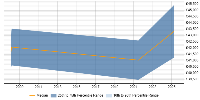 Salary distribution trend for jobs in Willenhall citing Retail