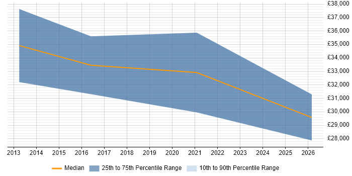 Salary distribution trend for jobs in Willenhall citing SharePoint
