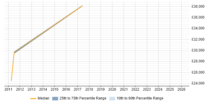 Salary distribution trend for Software Developer job vacancies in Willenhall