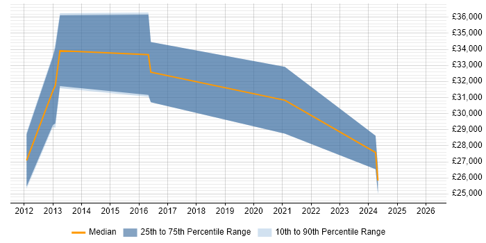 Salary distribution trend for jobs in Willenhall citing SQL