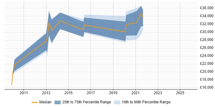Salary distribution trend for jobs in Willenhall citing Windows