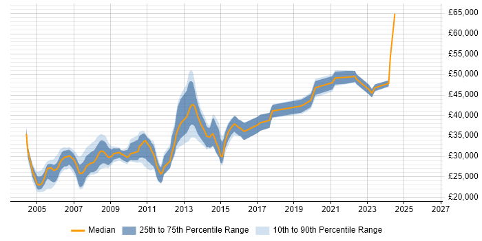 Salary distribution trend for Windows Administrator job vacancies in the West Midlands