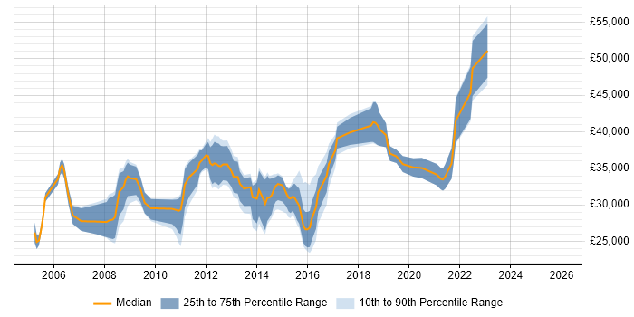 Salary distribution trend for Windows Server Engineer job vacancies in the West Midlands