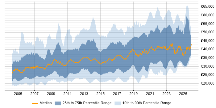 Salary distribution trend for jobs in the West Midlands citing Windows Server