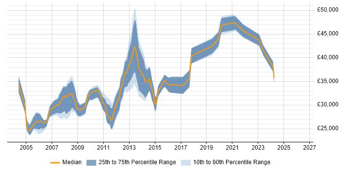 Salary distribution trend for Windows Systems Administrator job vacancies in the West Midlands