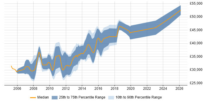 Salary distribution trend for WinForms Developer job vacancies in the West Midlands
