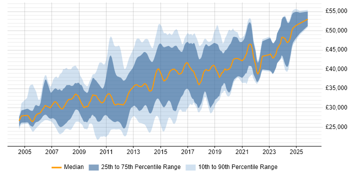 Salary distribution trend for jobs in the West Midlands citing WinForms