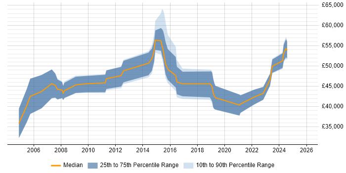 Salary distribution trend for jobs in the West Midlands citing Wireless Security