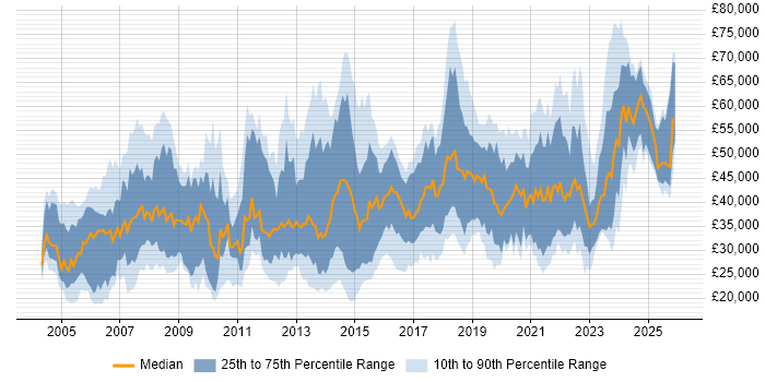 Salary distribution trend for jobs in the West Midlands citing Wireless