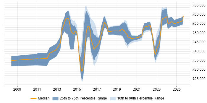 Salary distribution trend for jobs in the West Midlands citing Wireshark Salary distribution trend for jobs in the West Midlands citing Wireshark