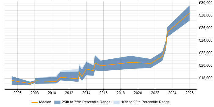Salary distribution trend for 1st Line Support job vacancies in Wolverhampton