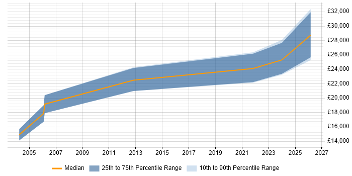 Salary distribution trend for jobs in Wolverhampton citing A+ Certification