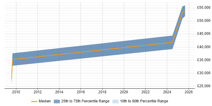 Salary distribution trend for jobs in Wolverhampton citing Acceptance Criteria