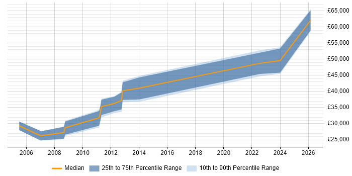 Salary distribution trend for jobs in Wolverhampton citing Accessibility