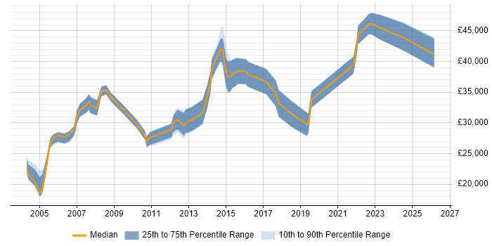 Salary distribution trend for Administrator job vacancies in Wolverhampton