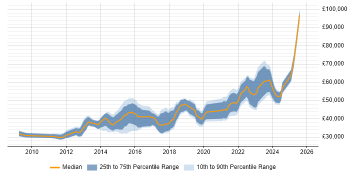 Salary distribution trend for jobs in Wolverhampton citing Agile