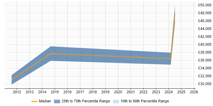 Salary distribution trend for jobs in Wolverhampton citing Analytical Mindset