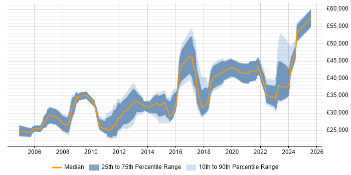 Salary distribution trend for jobs in Wolverhampton citing Analytical Skills