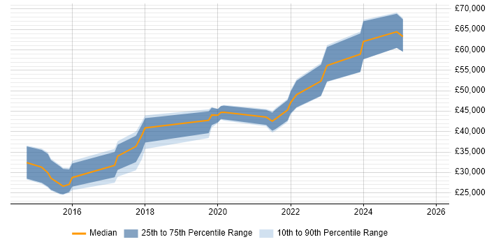 Salary distribution trend for jobs in Wolverhampton citing AngularJS