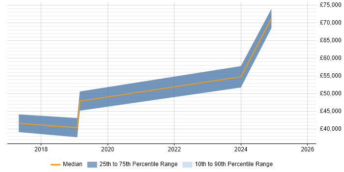 Salary distribution trend for jobs in Wolverhampton citing API Development