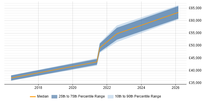 Salary distribution trend for jobs in Wolverhampton citing API Testing