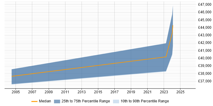 Salary distribution trend for jobs in Wolverhampton citing AI