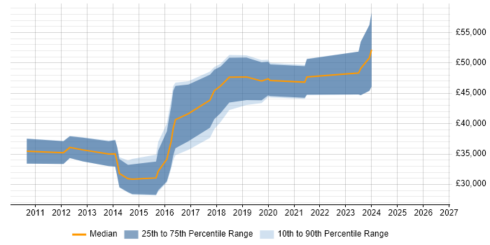 Salary distribution trend for jobs in Wolverhampton citing ASP.NET MVC