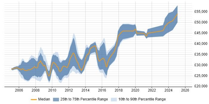 Salary distribution trend for jobs in Wolverhampton citing ASP.NET