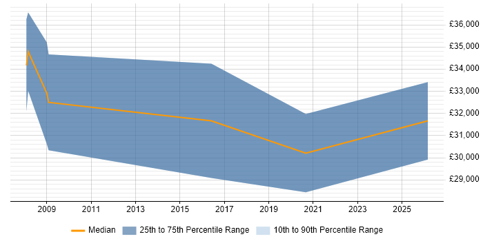 Salary distribution trend for jobs in Wolverhampton citing AutoCAD