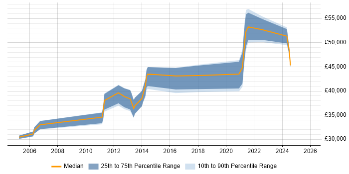 Salary distribution trend for jobs in Wolverhampton citing Automotive