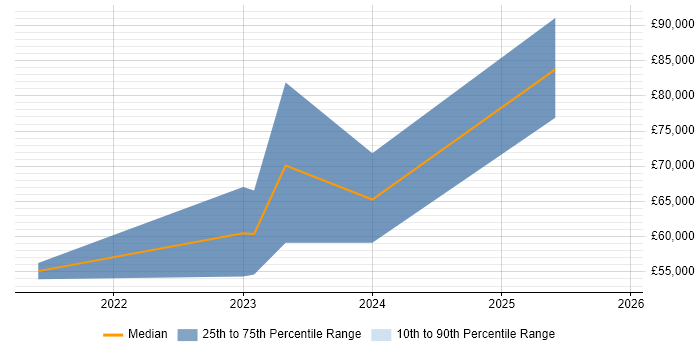 Salary distribution trend for jobs in Wolverhampton citing Azure Certification