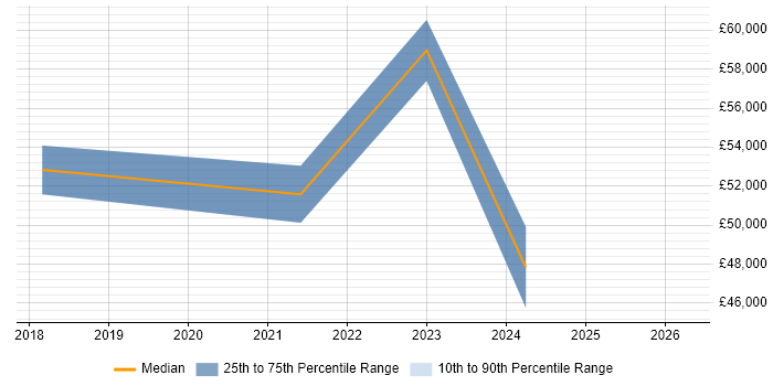Salary distribution trend for jobs in Wolverhampton citing Azure Data Factory