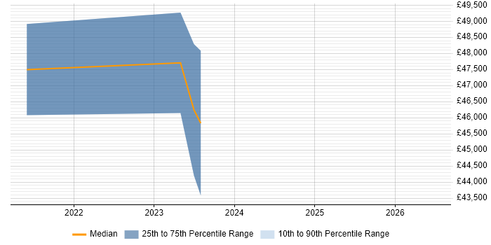 Salary distribution trend for jobs in Wolverhampton citing Azure Functions
