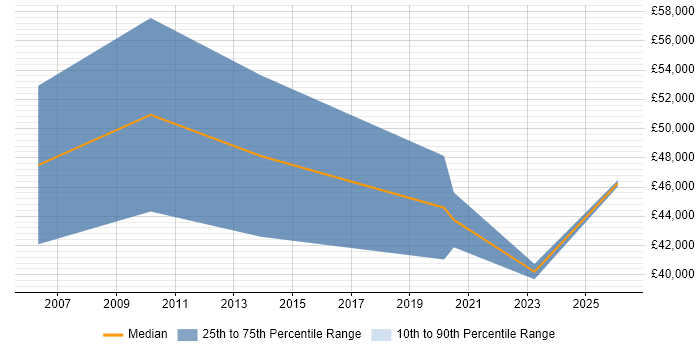 Salary distribution trend for jobs in Wolverhampton citing B2B