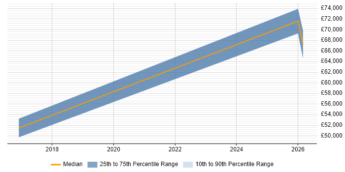 Salary distribution trend for jobs in Wolverhampton citing Backlog Prioritisation