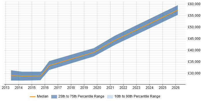 Salary distribution trend for jobs in Wolverhampton citing BDD