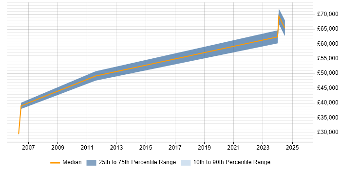 Salary distribution trend for jobs in Wolverhampton citing Budgeting and Forecasting Salary distribution trend for jobs in Wolverhampton citing Budgeting and Forecasting