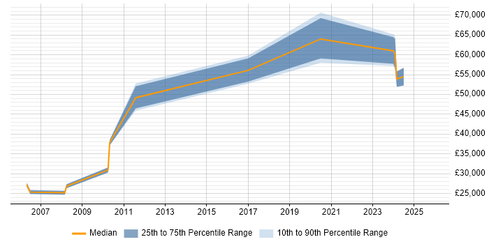 Salary distribution trend for jobs in Wolverhampton citing Budgeting