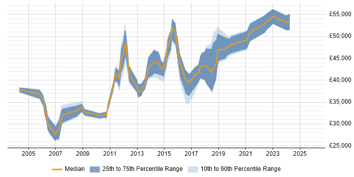 Salary distribution trend for jobs in Wolverhampton citing Business Analysis