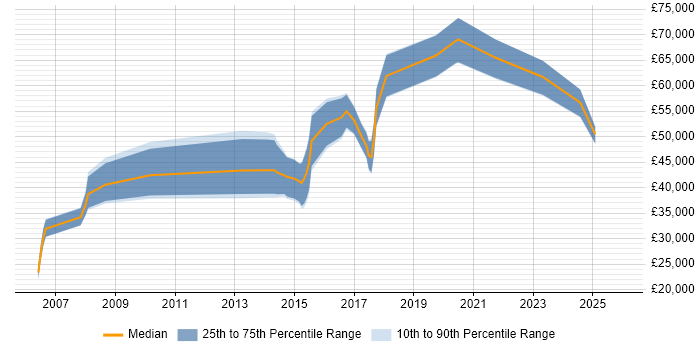 Salary distribution trend for jobs in Wolverhampton citing Business Case