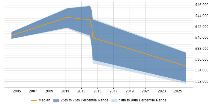 Salary distribution trend for Business Consultant job vacancies in Wolverhampton